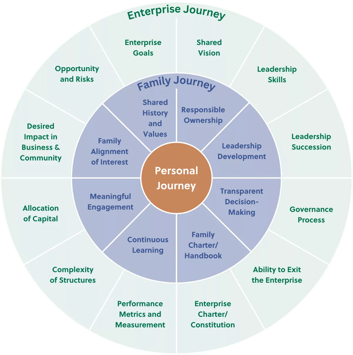 The Enterprise Journey